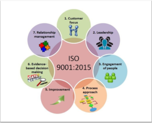 What are the ISO 9001:2015 Quality Management Principles?