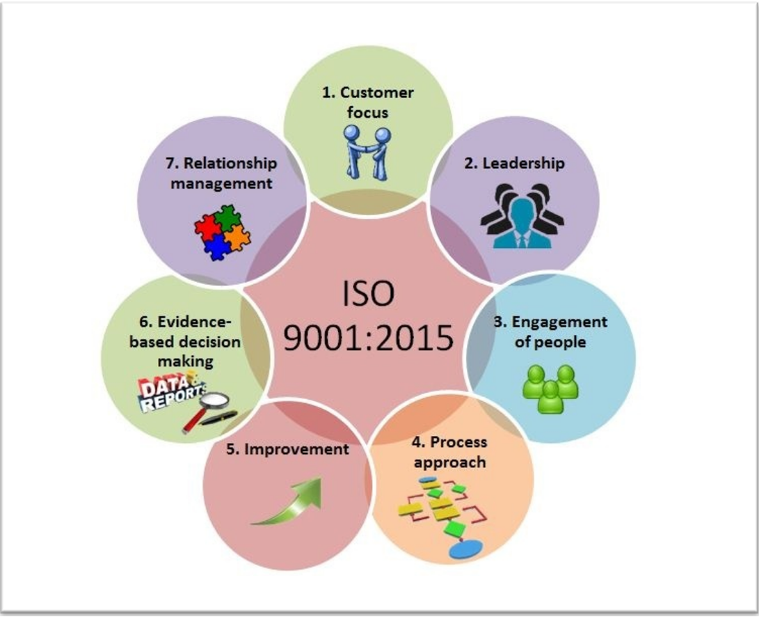 ISO 9001 2015 Quality Management Principles 
