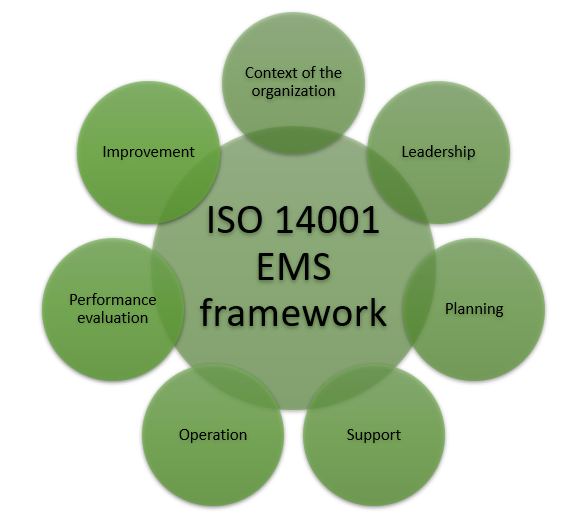 What Are The ISO 14001 2015 Environmental Management Principles 