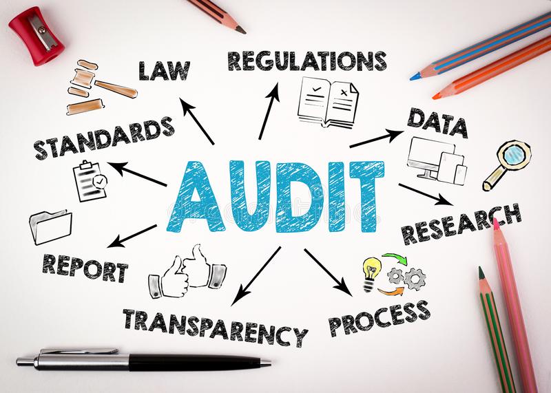 What is Auditing? Different Types of Audit and Certification