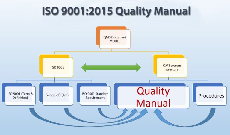 What Is An Iso 90012015 Quality Manual 3fold 6194